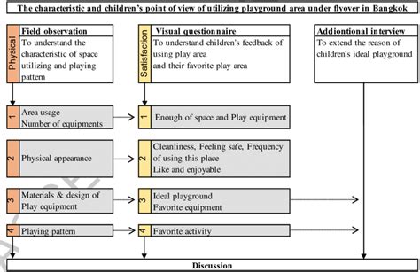 research method diagram explaining  study objectives