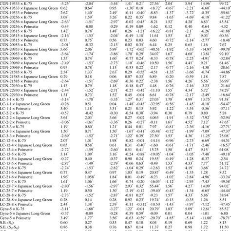 Estimates Of Specific Combining Ability SCA Effects Of Crosses For