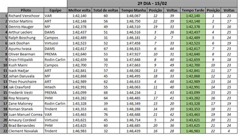 Scuderia Milani on Twitter Quadro geral do 2º dia de testes pré