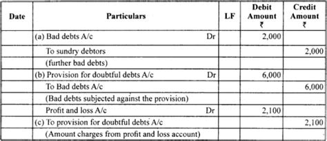 What Is Meant By Provision For Doubtful Debts How Are The Relevant