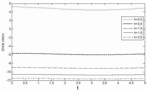 Effect Of T 0 F 1 The Schmidt Number S On Concentration With C