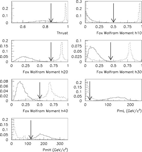 Figure 9 From Top Higgs Yukawa Coupling Measurement At A Linear E E