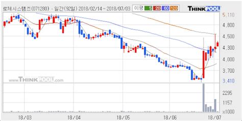 한경로보뉴스 로체시스템즈 5 이상 상승 주가 상승 중 단기간 골든크로스 형성 네이트 뉴스