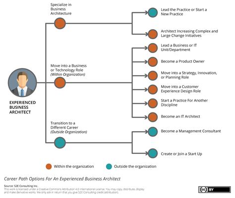 S2e Transformation 20 Frequently Asked Business Architecture