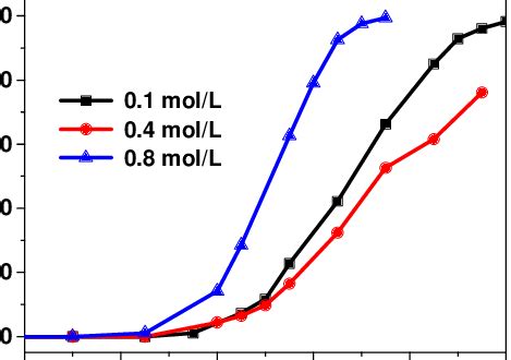 Toluene Conversion As A Function Of Reaction Temperature On MnO2 CHC