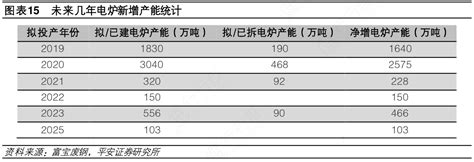 未来几年电炉新增产能统计实际的情况行行查行业研究数据库