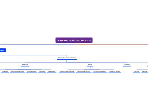 Materiales De Uso T Cnico Mind Map