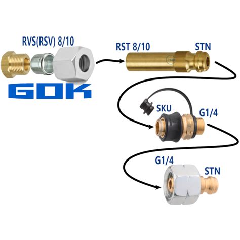 Raccord rapide Gaz GOK STN x SKU pour boiter extérieur bateau et van