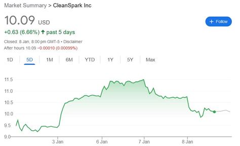 CleanSpark Becomes Fourth Bitcoin Miner To Hold 10 000 BTC