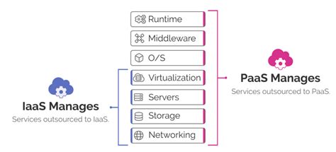 Iaas Vs Paas Qual A Diferença