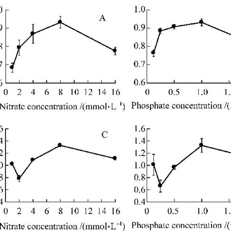 Effects Of Different Nitrate And Phosphate Concentration Treatment On