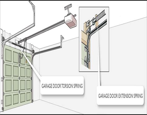 Types Of Garage Door Springs | Swopes Garage