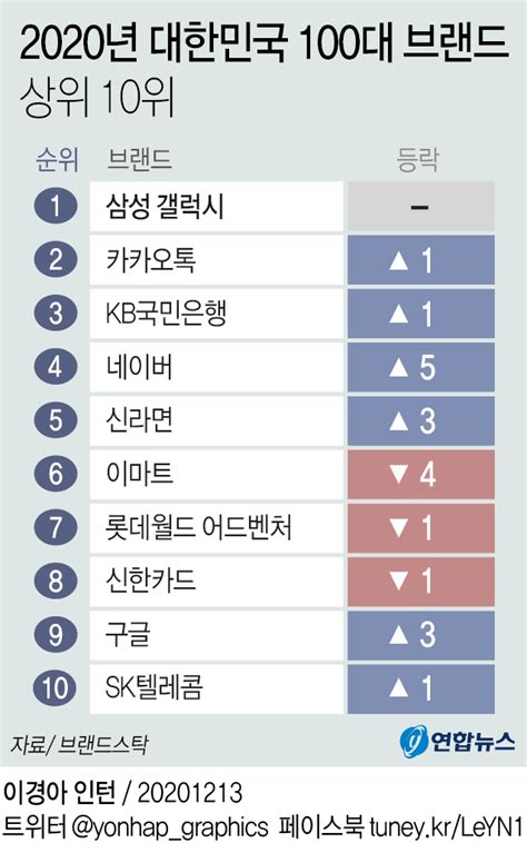 그래픽 2020년 대한민국 100대 브랜드 상위 10위 연합뉴스