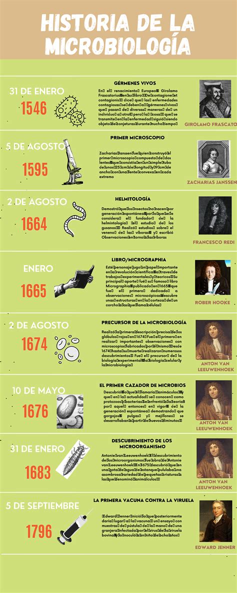 Linea Del Tiempo Microbiologia Linea Del Tiempo De La Microbiolog 1590 - Otosection