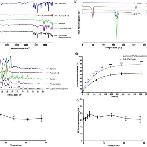 A Atr Ftir Spectra Of Rpv And Ns Excipients B Dsc Thermograms Of Download Scientific