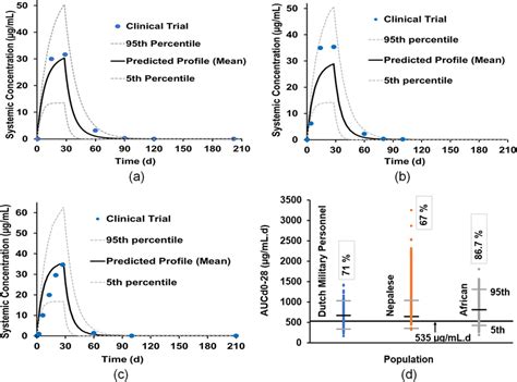 Validation Results Of Miltefosine Pbpk Model For Adult Validation