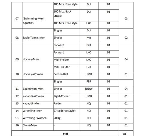 Rrc Nr Recruitment Apply Online For Group D Post Sports Quota