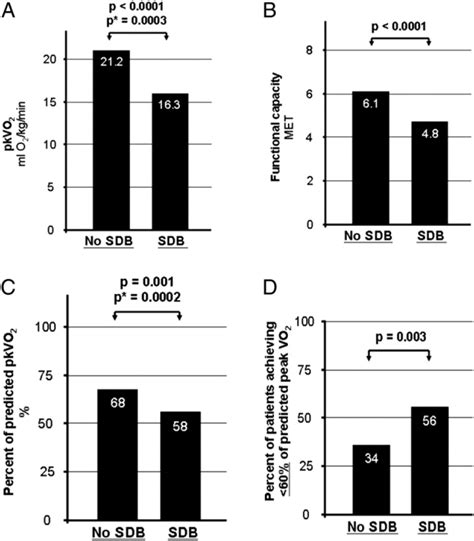 Decreased Exercise Capacity And Sleep Disordered Breathing In Patients