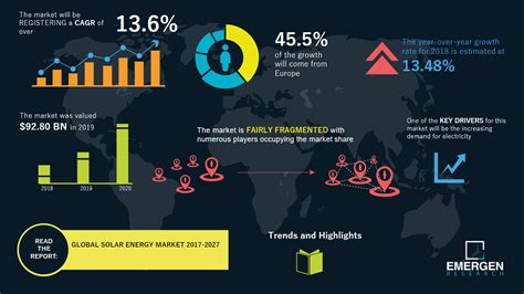 Solar Energy Market Size Usd 24395 Bn By 2027 Cagr Of 136