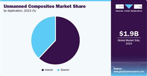 Unmanned Composites Market Size Share Report 2030