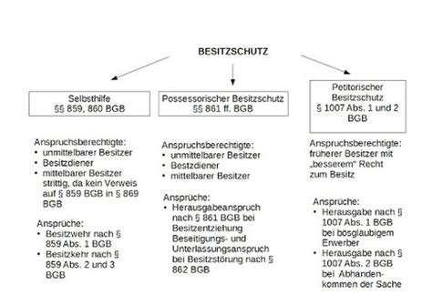 Zivilrecht Definitionen Sachenrecht Flashcards Quizlet