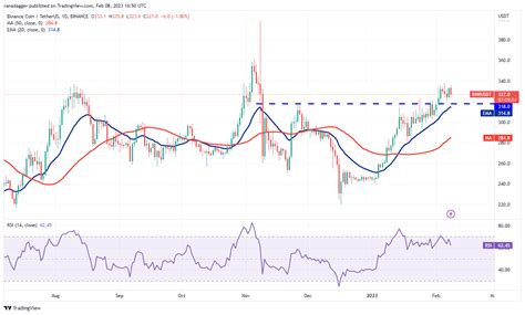 Price Analysis 28 Btc Eth Bnb Xrp Ada Doge Matic Dot Ltc Avax