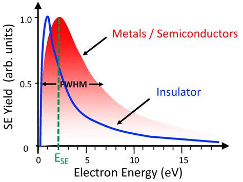 Biophysica Free Full Text Low Energy Electron Generation For