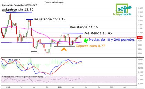 Hay Que Seguir Mirando Hacia Acerinox En Bolsa Bolsayeconomia