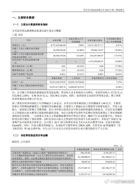 【科大讯飞：第三季度净利润2579万元 同比下降82】科大讯飞第凤凰网