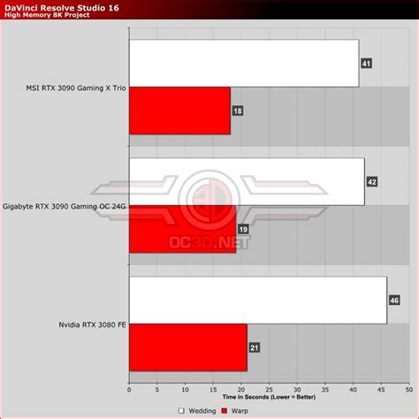 MSI RTX 3090 Gaming X Trio Review - OC3D