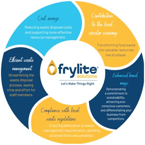 Dublin Food Waste Collection Frylite Solutions