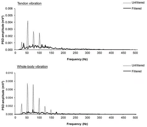 Example Of The Power Spectral Density Psd Distribution Of The Emg