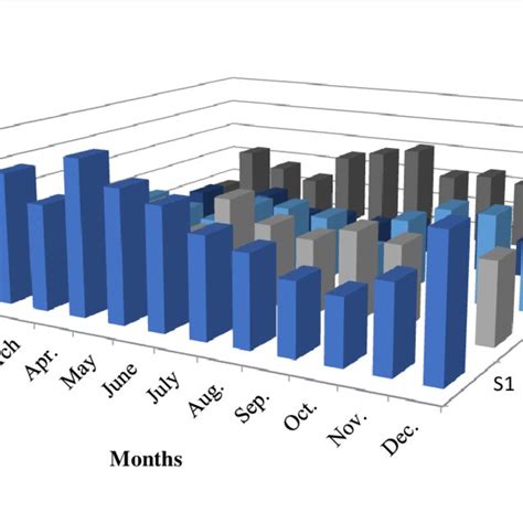 Seasonal Variation Of Rotifera Density During The Period Of Study