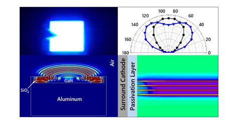 Enhanced Surface Emitting Vertical Ingan Light Emitting Diodes By Self