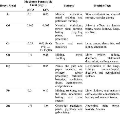 Toxic Heavy Metals Permissible Limits Sources And Health Consequences Download Scientific