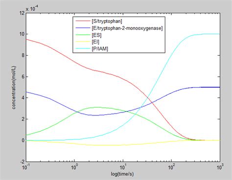 Team Imperial College London Project Auxin Results Modeling Igem Org