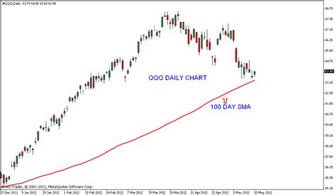 Stock Market Chart Analysis: QQQ Chart Analysis