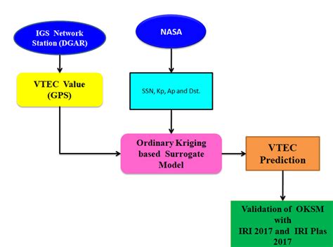 Methodology For Total Electron Content Prediction During X 9 3 Solar