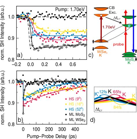 Figure 2 From Ultrafast Charge Transfer Dynamics In Twisted Mos2 Wse2 Heterostructures