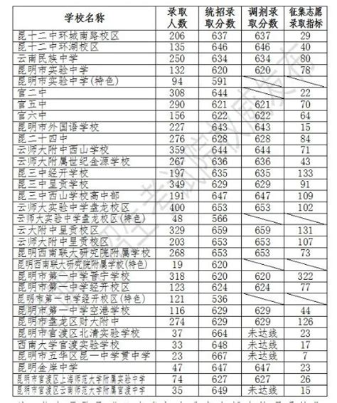 2024年昆明主城区第二批次中考分数线 昆明本地宝