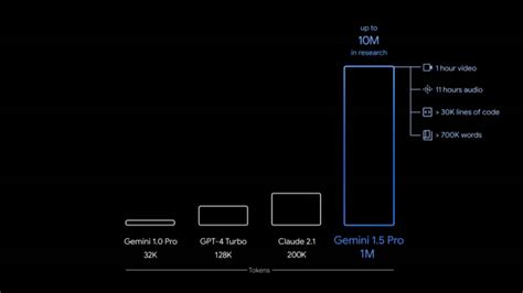 Google Unveils Gemini 1 5 AI Model With Enhanced Performance Long