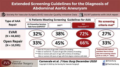 Extended Screening Guidelines For The Diagnosis Of Abdominal Aortic Aneurysm Journal Of