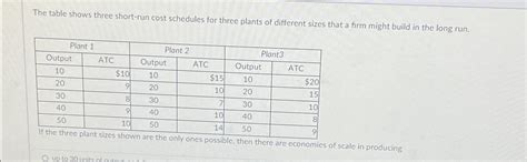 Solved The Table Shows Three Short Run Cost Schedules For