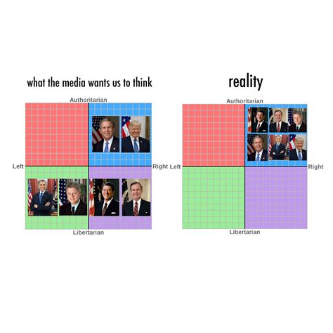 American Presidents In A Nutshell Rpoliticalcompassmemes Political Compass Know Your Meme