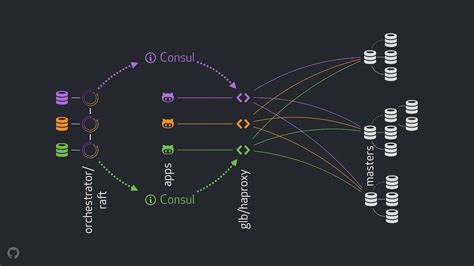 Github Engineering Adopts New Architecture For Mysql High Availability