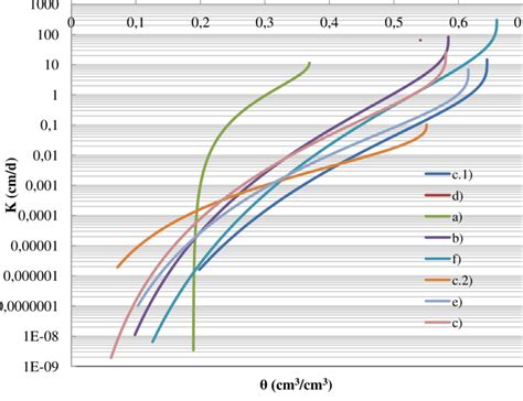 Hydraulic Conductivity Curves Of Various Mixtures Download