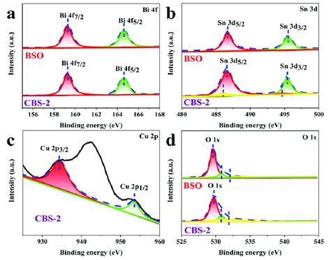 Xps Spectra Of A Bi 4f B Sn 3d C Cu 2p D O 1s Download Scientific Diagram