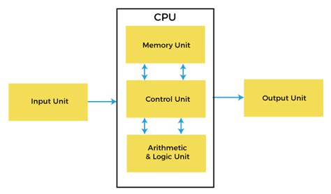 Cpu Central Processing Unit Javatpoint