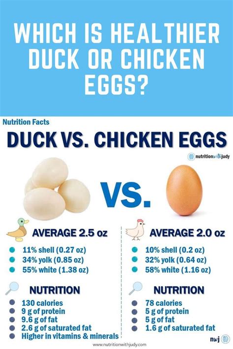 Have You Tried Duck Eggs Duck Eggs Have A Richer And Creamier Flavor Than Traditional Chicken