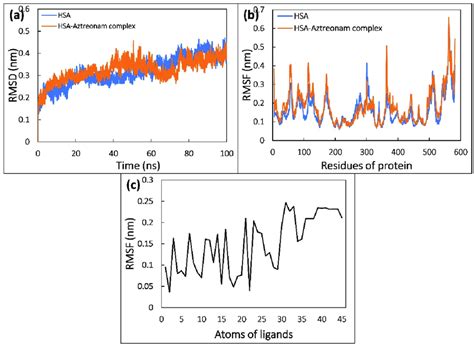A Root Mean Square Deviation RMSD Of Backbone Of HSA And